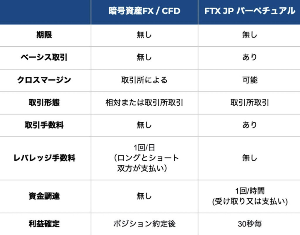 FTX JPのパーペチュアル取引